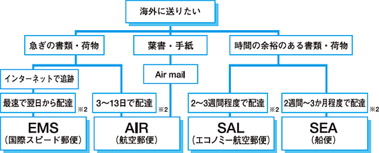 郵便追跡サービス   日本郵便